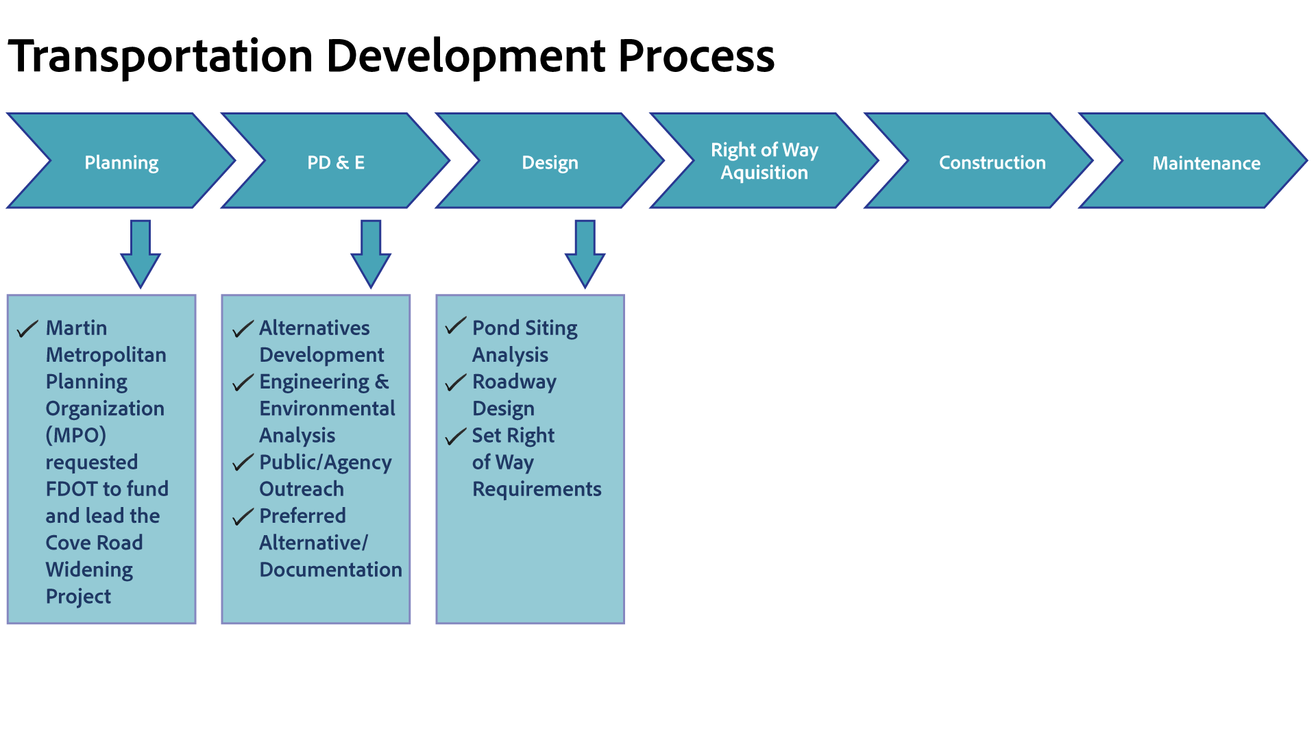 Transportation Development Process