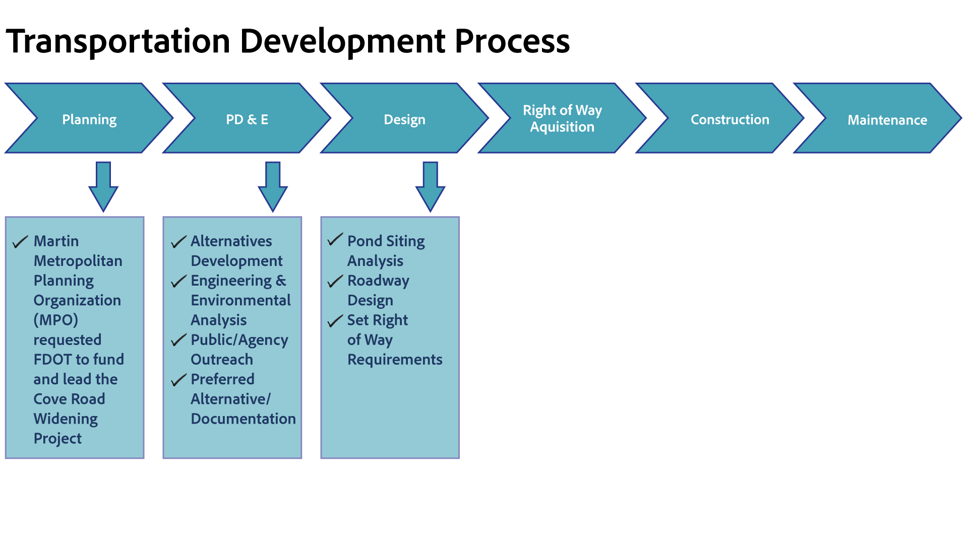 Transportation Development Process