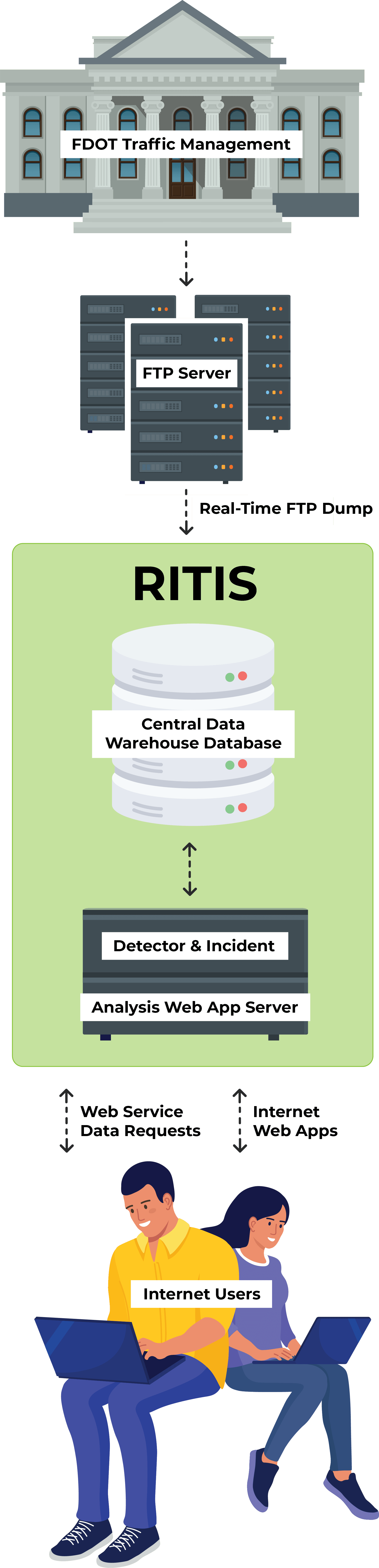 CDW workflow