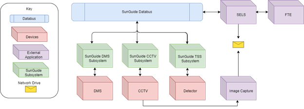 FDOT SELS workflow