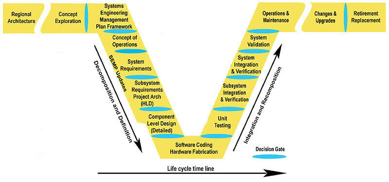 SG software development process workflow
