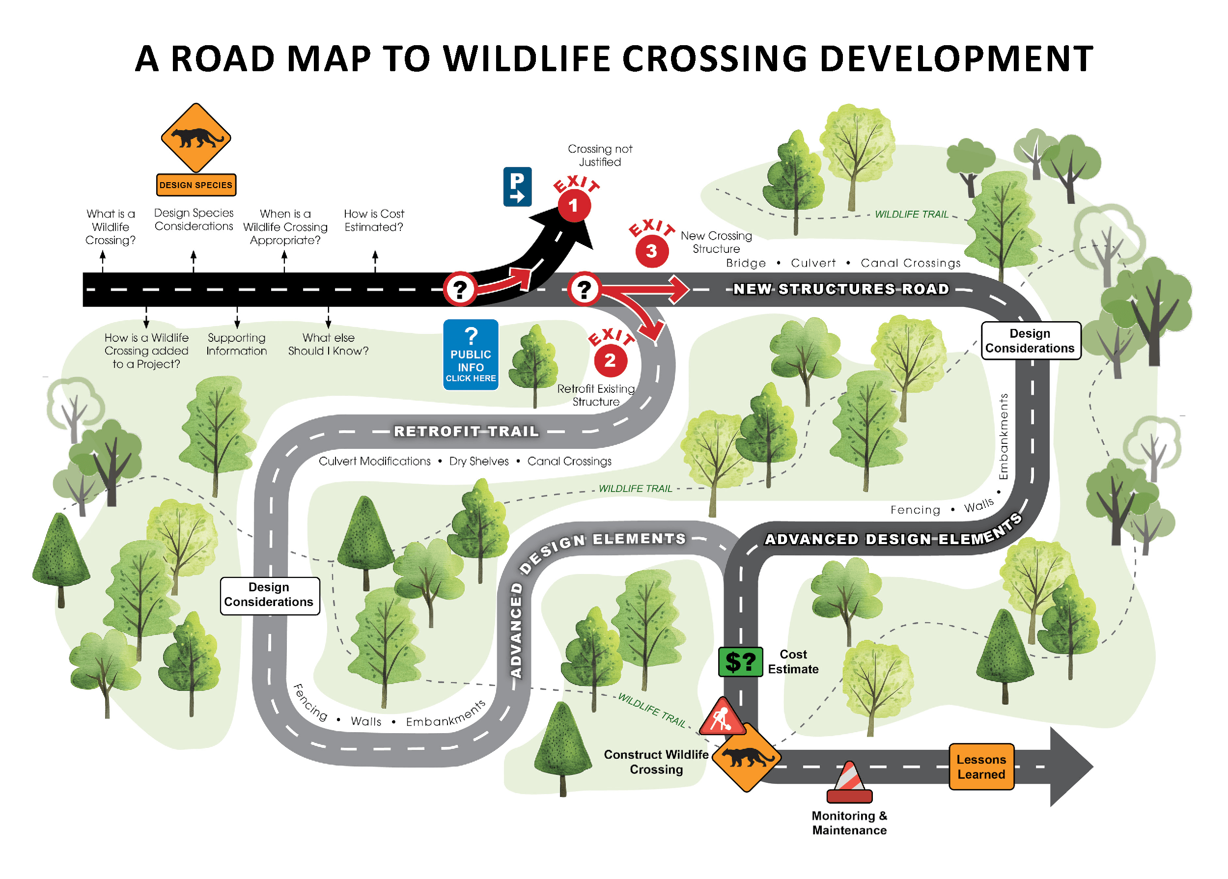 Road Map to Wildlife Crossing Development