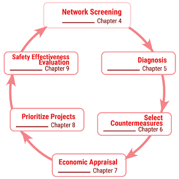 Safety Management Process