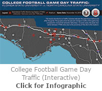 College Football Game Day Traffic
