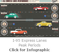 I-95 Express Lane Peak Period Analysis