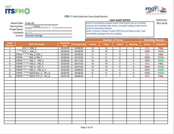 ITSFM Data Collection Audit Report Template