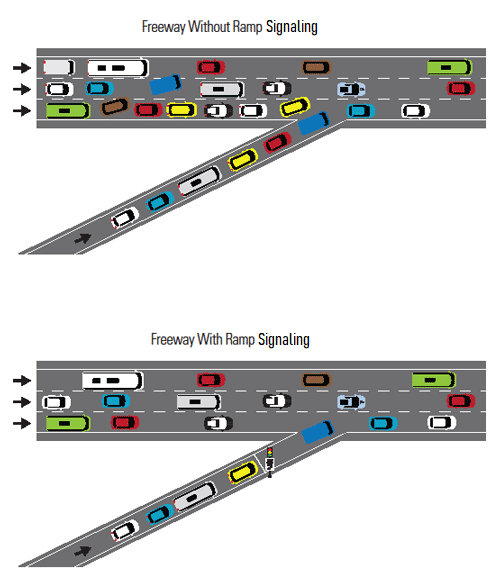 A graphic showing a comparison of mainline conditions with and without ramp metering: both a three-lane free way with an entrance ramp on the right without ramp metering, and a three-lane freeway with an entrance ramp on the right with ramp metering are shown. The freeway without ramp metering shows significant congestion in the right lane prior to where the entrance ramp joins, as well as some congestion in the other lanes before the ramp joins. The freeway with ramp metering shows an even traffic flow in all lanes, both before and after the entrance ramp joins.