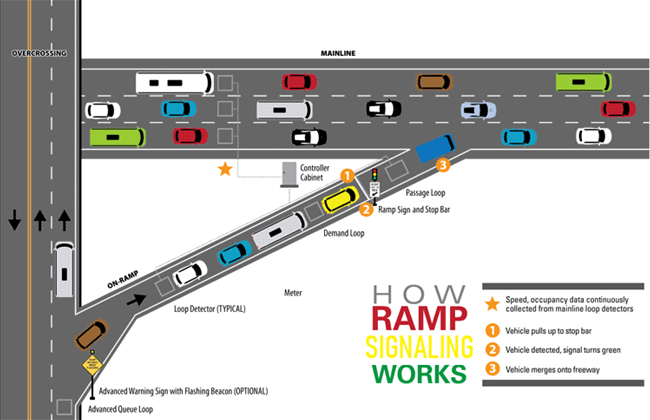 Ramp Signaling