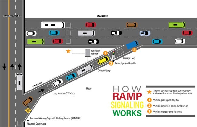 A graphic showing a ramp metering configuration. The overcrossing arterial has a ramp that enters into the right lane of a three-lane mainline. There is a ramp meter and stop bar located near where the ramp enters onto the mainline. There is an advanced queue sensor loop located before the ramp entrance in the arterial; a loop detector on the ramp; another demand loop at a cars length from the ramp meter and stop bar; a passage loop located after the stop bar at the ramp entrance to the mainline; and sensor loops in each lane of the mainline. All loops lead to a controller cabinet which is positioned between the ramp and the mainline.