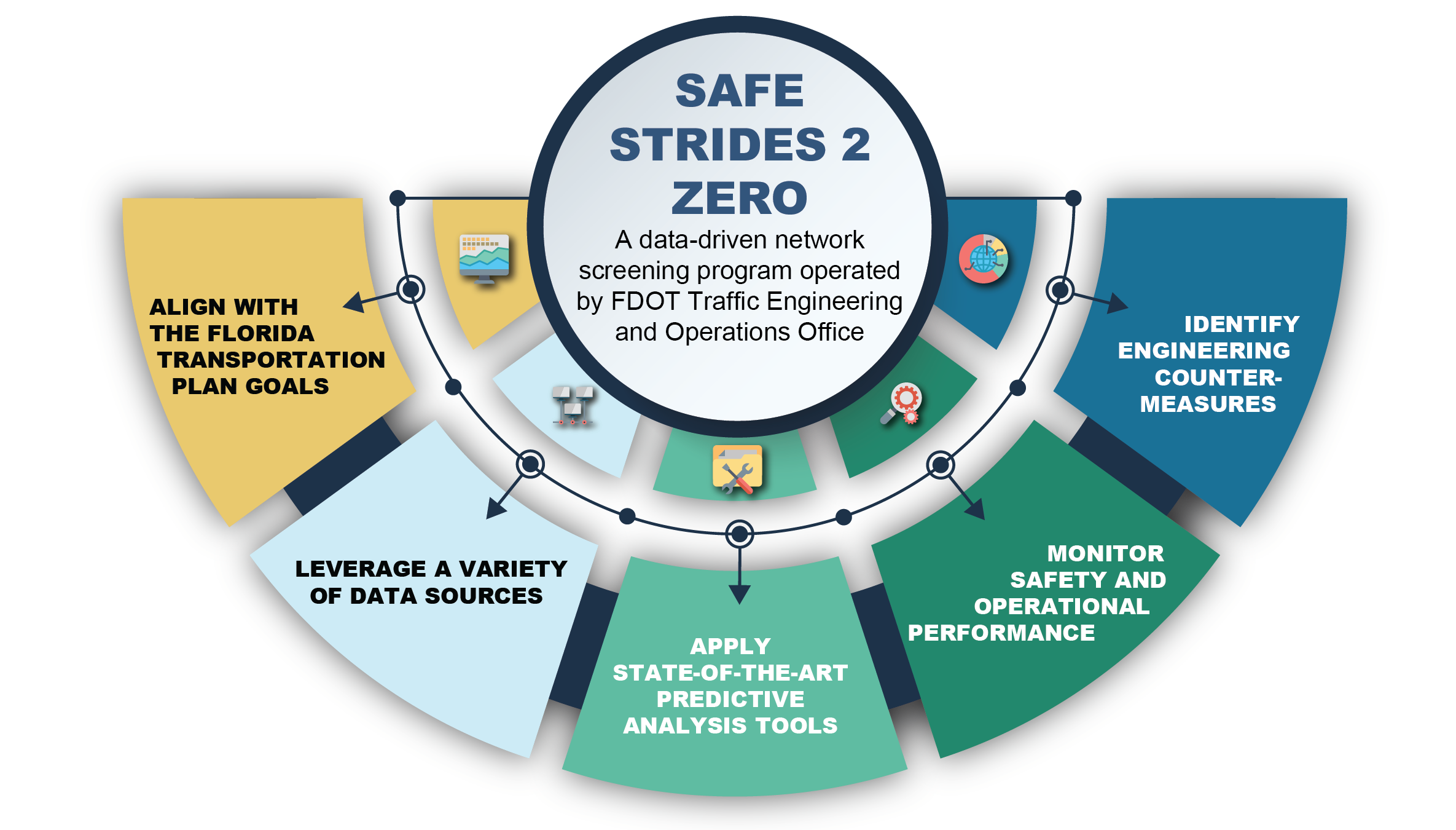 Safe Strides 2 ZERO Chart