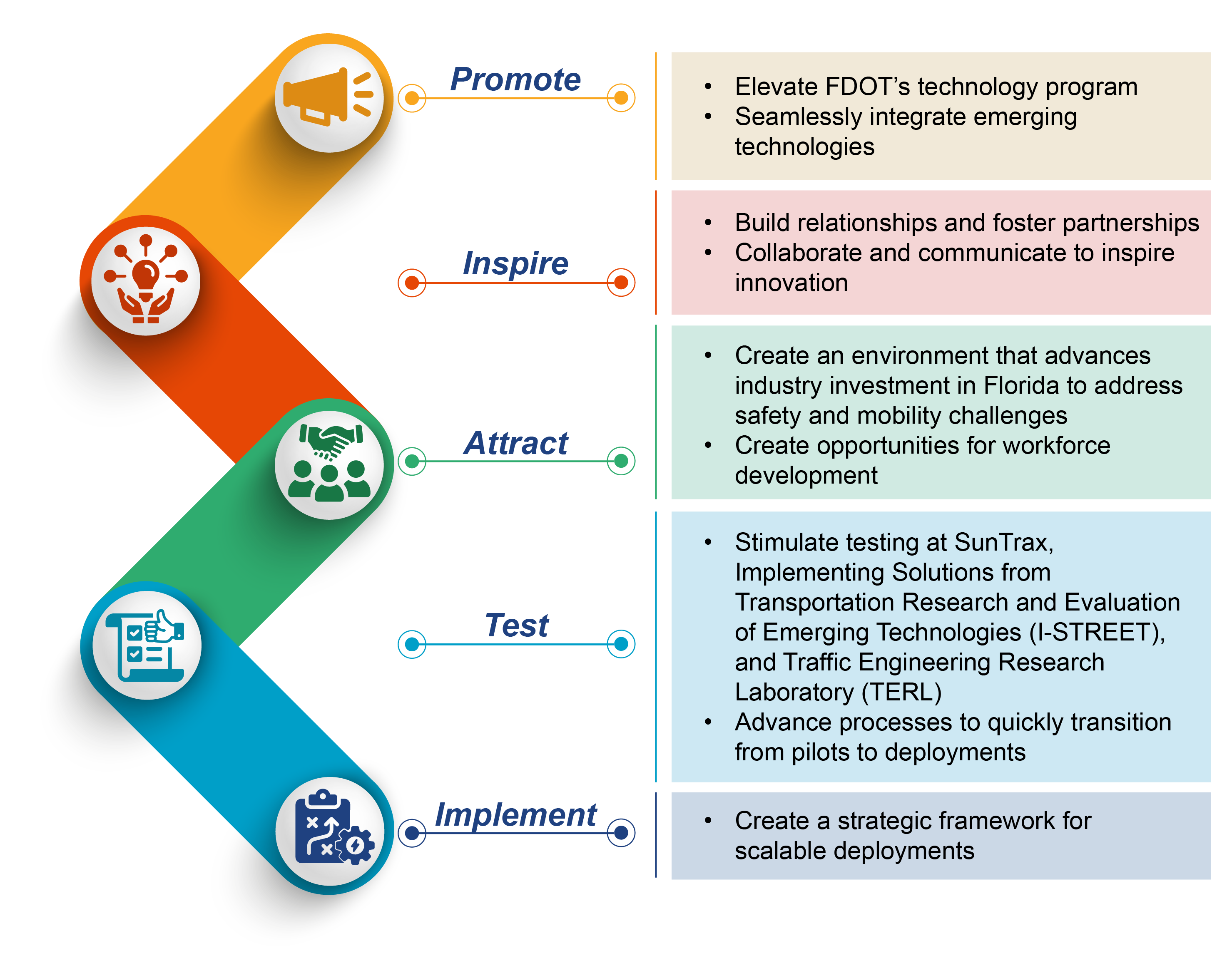 Emerging Technologies Process