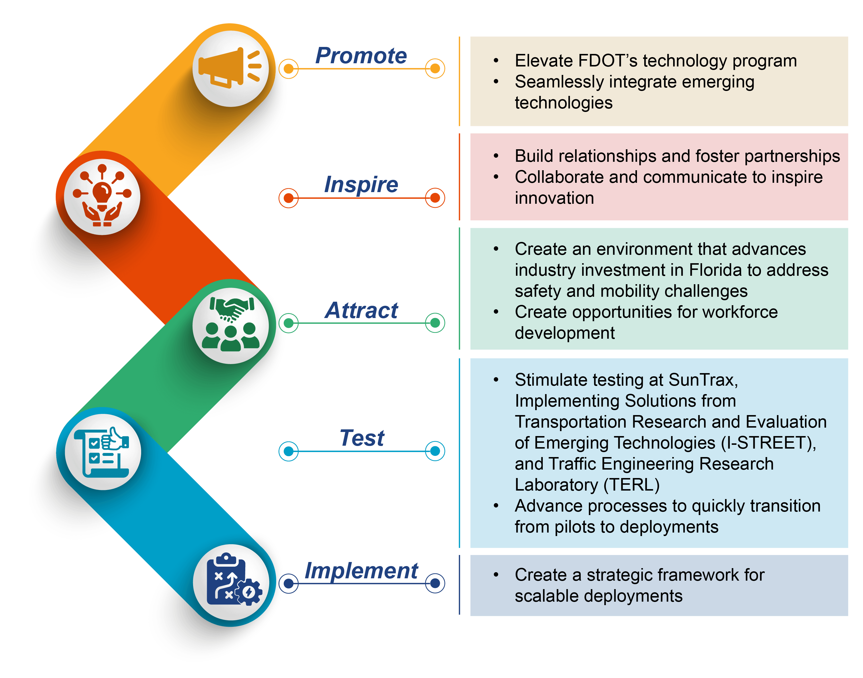 Emerging Technologies Process