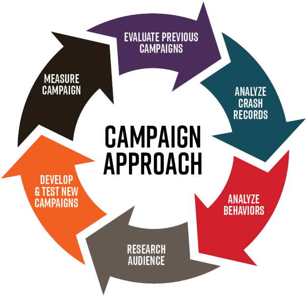 Campaign Approach (in a cycle): Evaluate Previous Campaigns, Analyze Crash Records, Analyze Behaviorsm Research Audience, Develop amd Test Meew Campaigns, Measure Campaign.