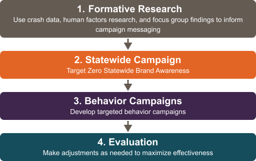 1. Formative Research: Use crash data, human factors research, and focus group findings to inform campaign messaging; 2. Statewide Campaign: Target Zero Statewide Brand Awareness; 3. Behavior Campaigns: Develop targeted behavior campaigns; 4. Evaluation: Make adjustments as needed to maximize effectiveness