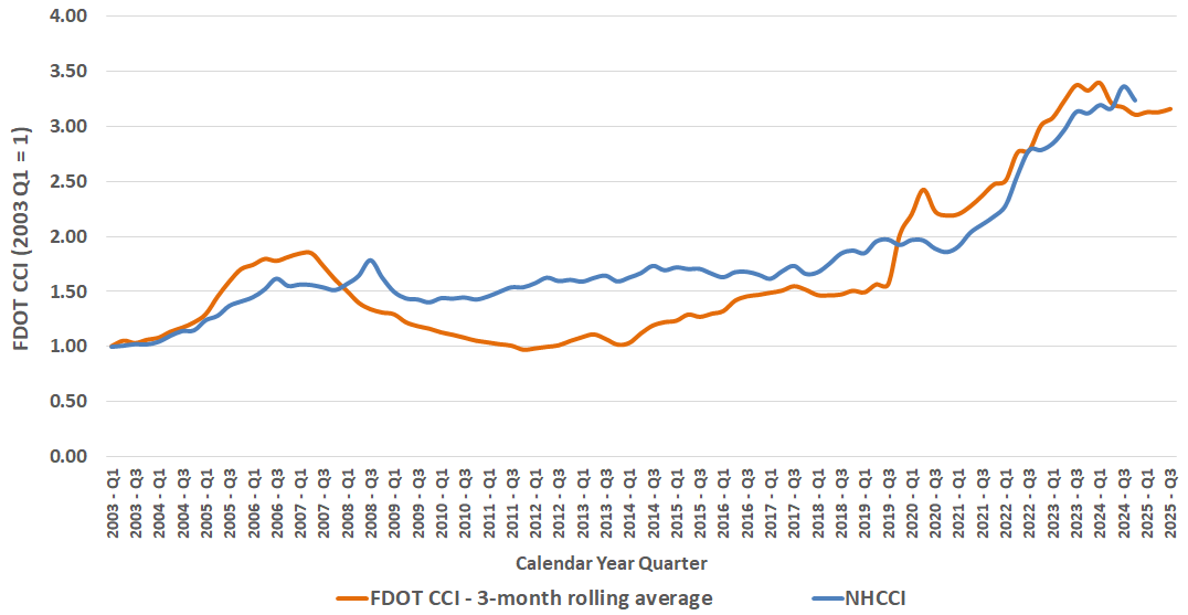 FDOT CCI graph
