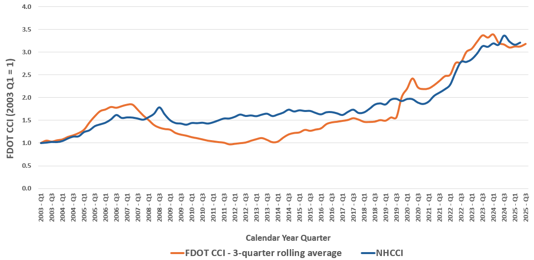 FDOT CCI graph