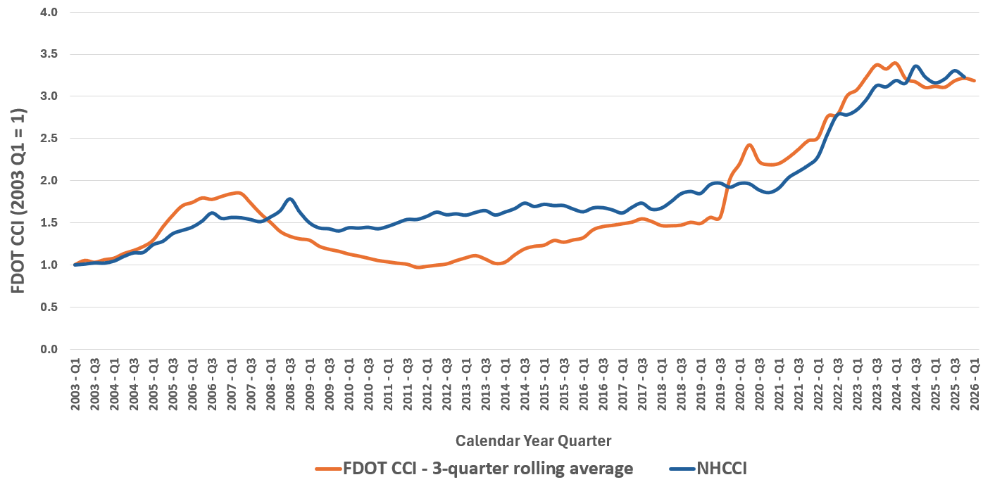 FDOT CCI graph