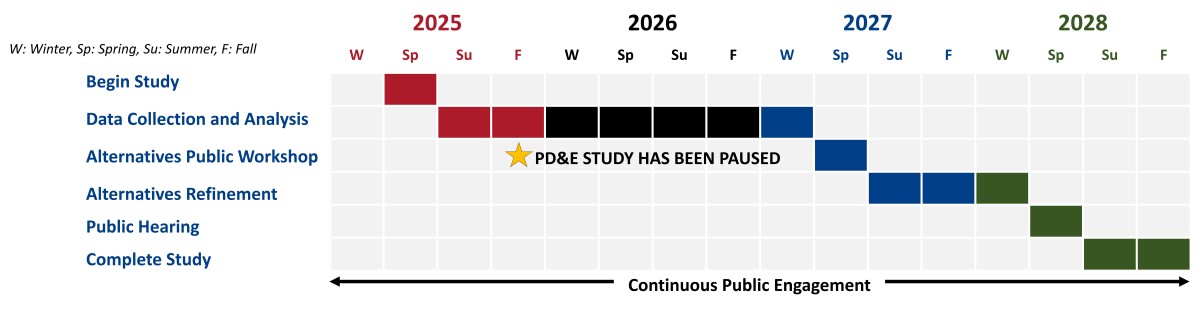 I-95 treasure coast PDE schedule