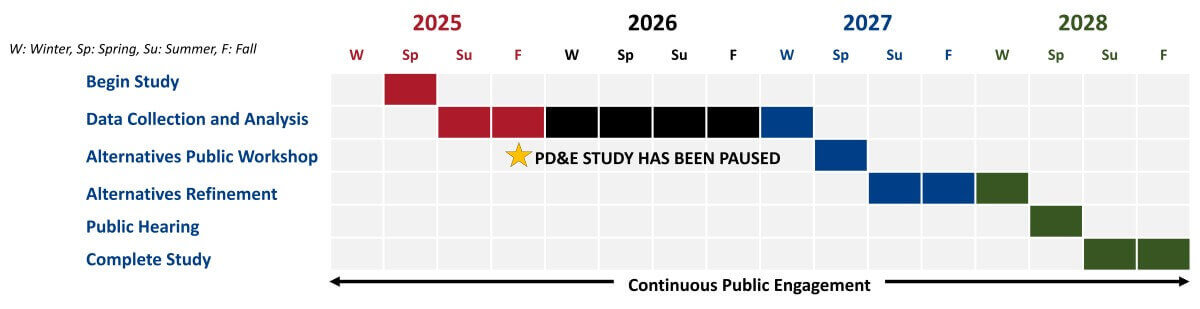I-95 treasure coast PDE schedule