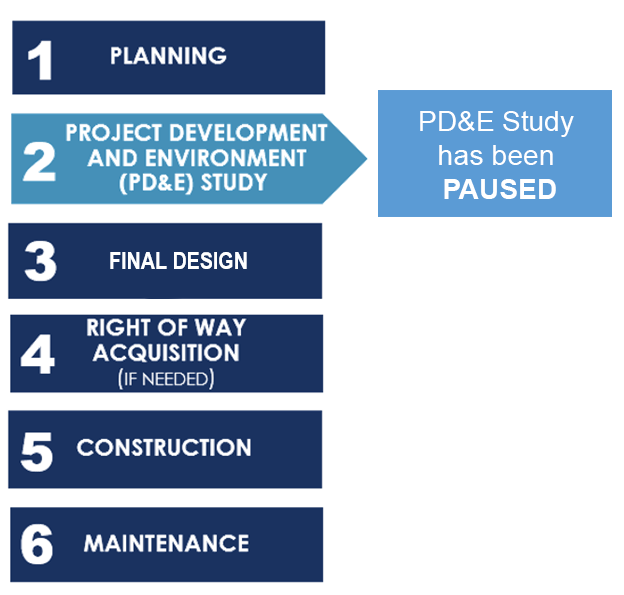 project development process