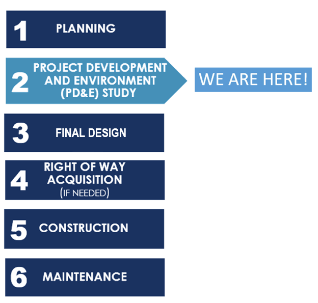 project development process