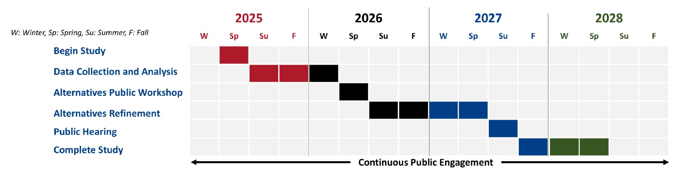 I-95 Martin County South PDE schedule