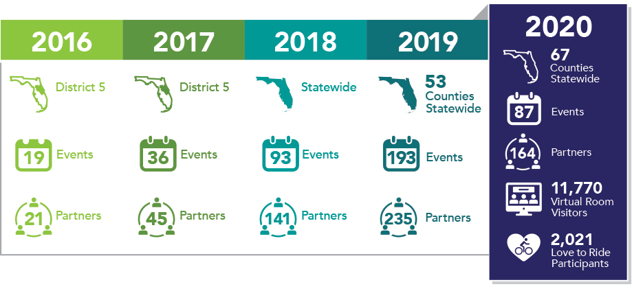 Mobility Week Events and Partners Participation Numbers