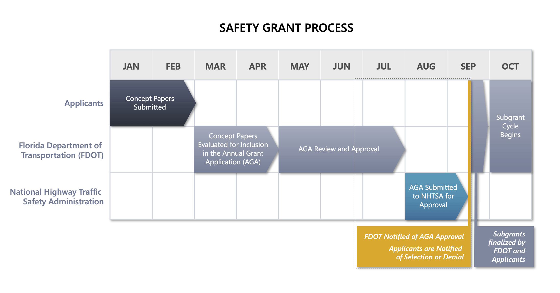 FY24 Grant Timeline