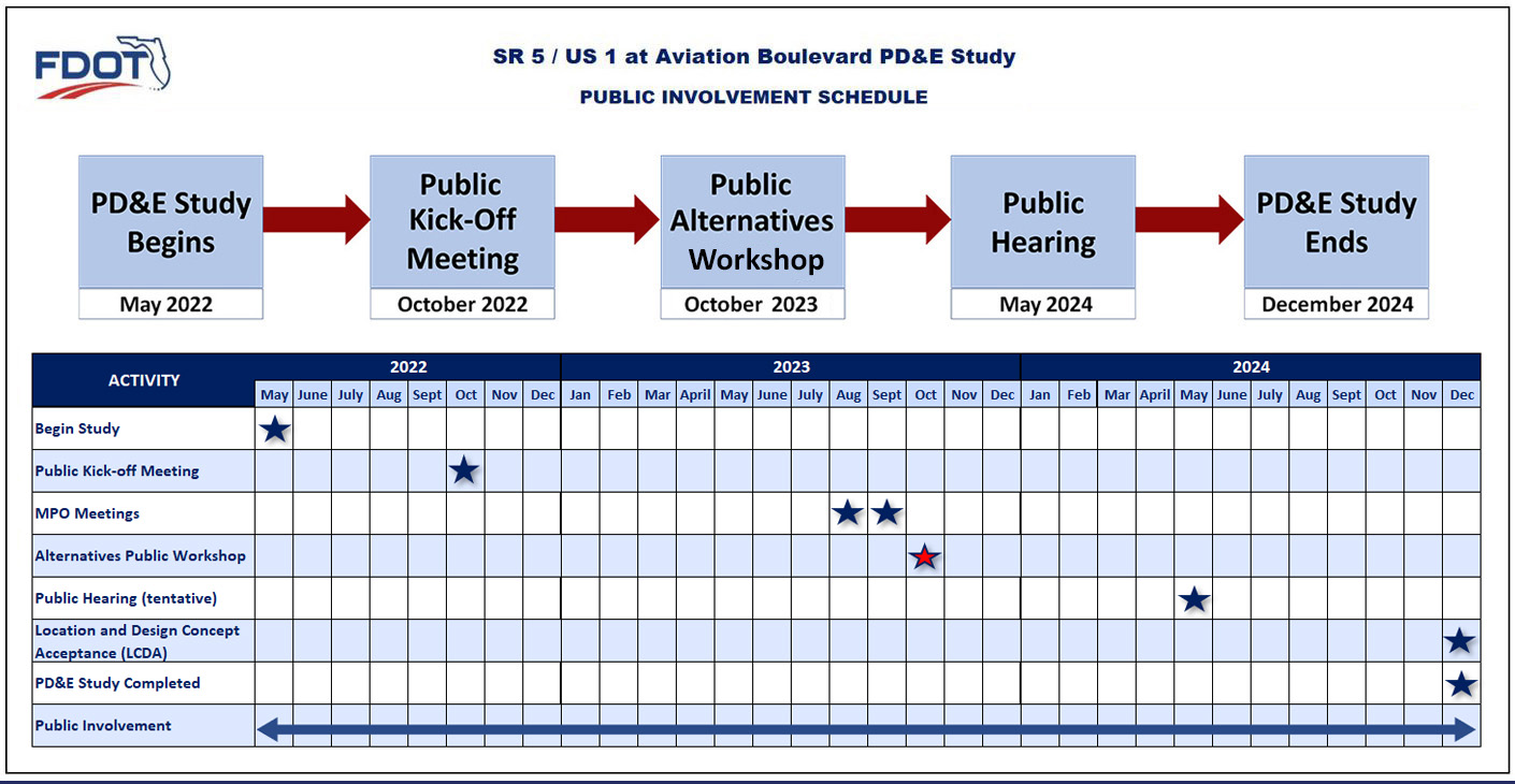 SR 5/US 1 at Aviation Blvd Public Involvement Schedule