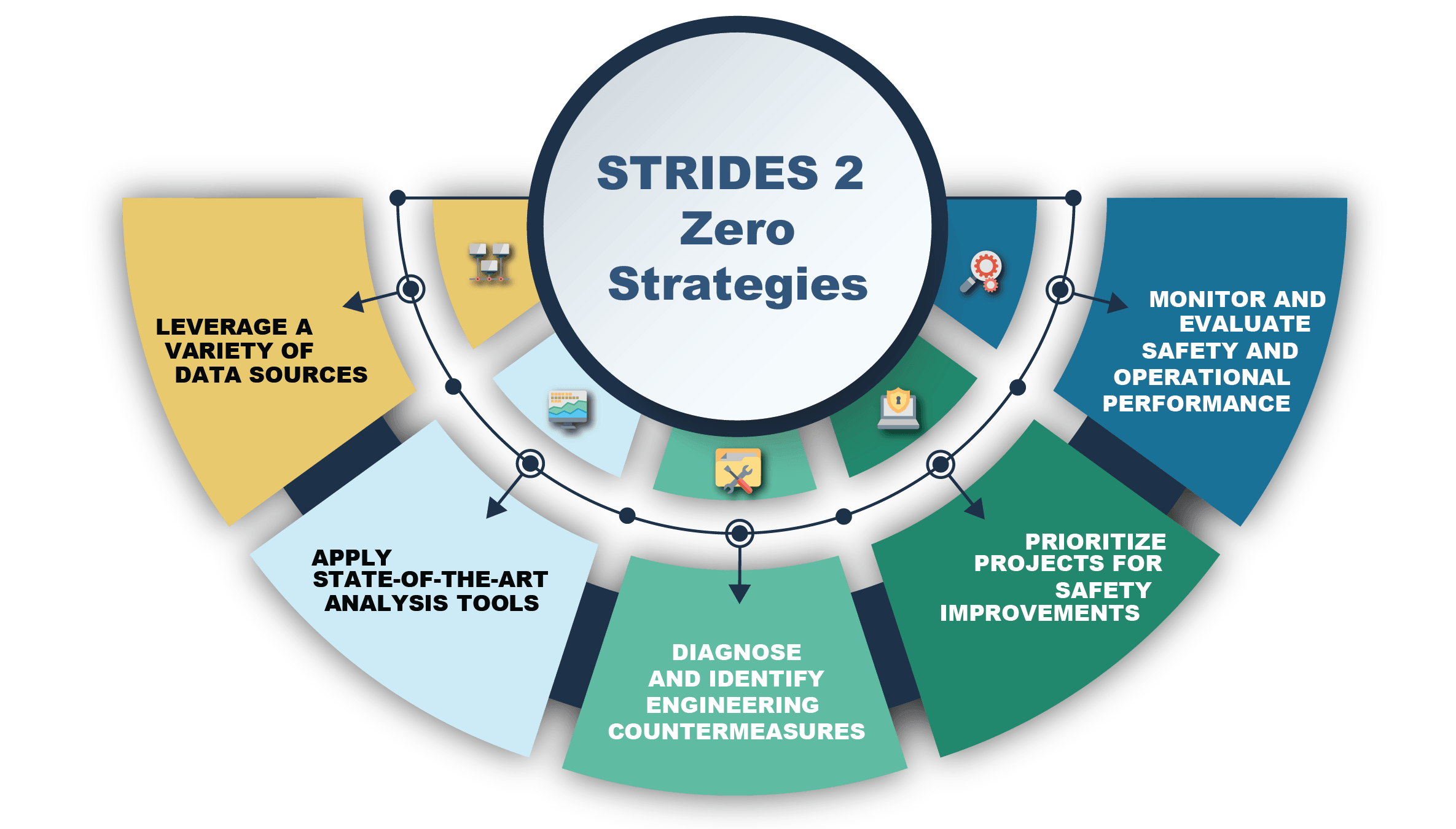 STRIDES 2 Zero Strategies Diagram