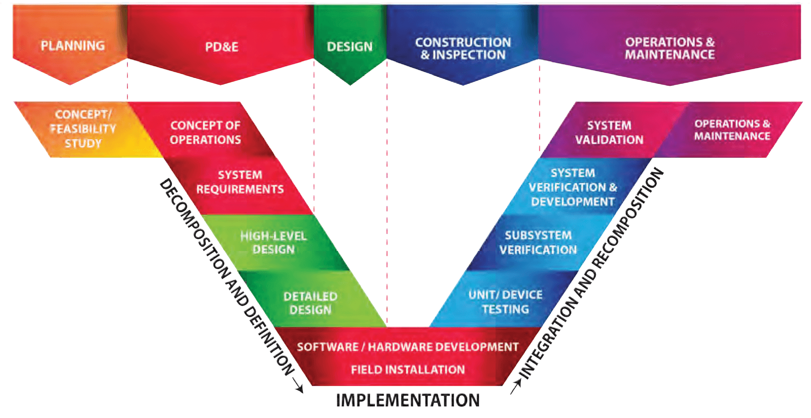 system engineering implementation workflow